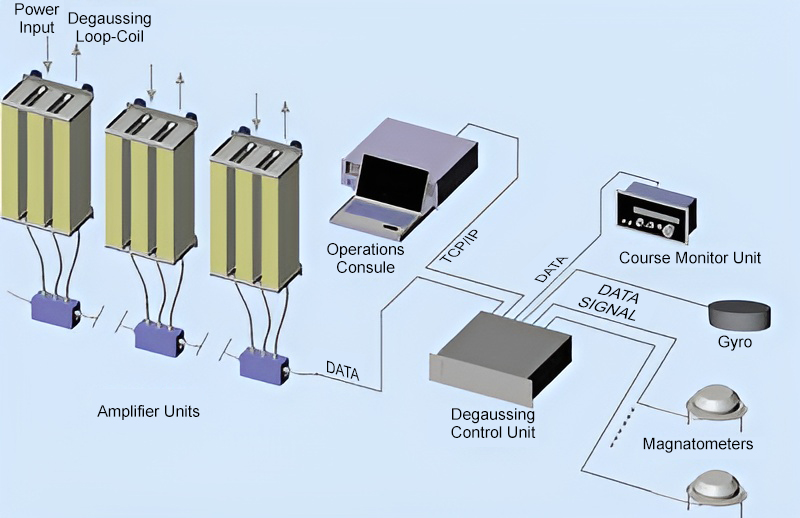 Degaussing System